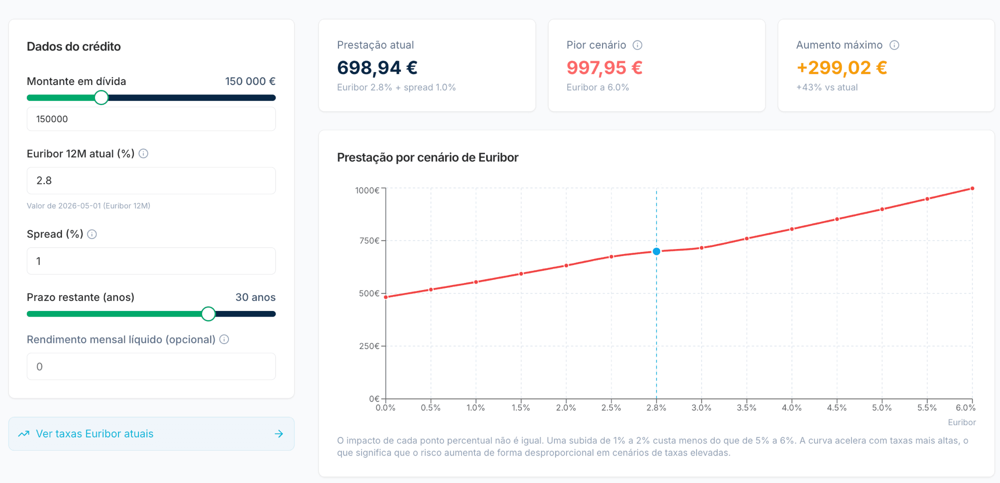 Stress test ao crédito habitação com a prestação por cenário de Euribor